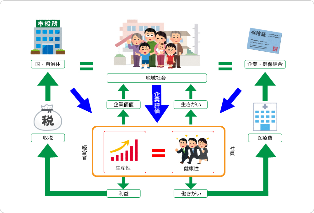 健康経営の基本的考え